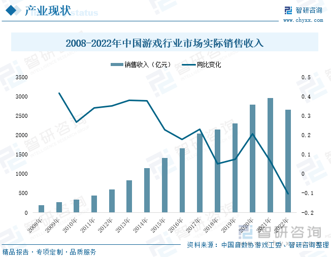 分析：产业存量竞争式发展电竞游戏市场潜力明显亚游ag电玩2023年中国游戏行业市场现状(图4)