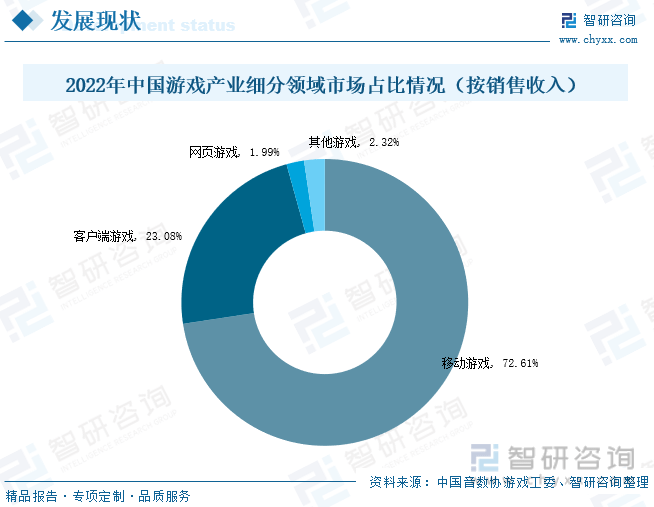 分析：产业存量竞争式发展电竞游戏市场潜力明显亚游ag电玩2023年中国游戏行业市场现状(图5)