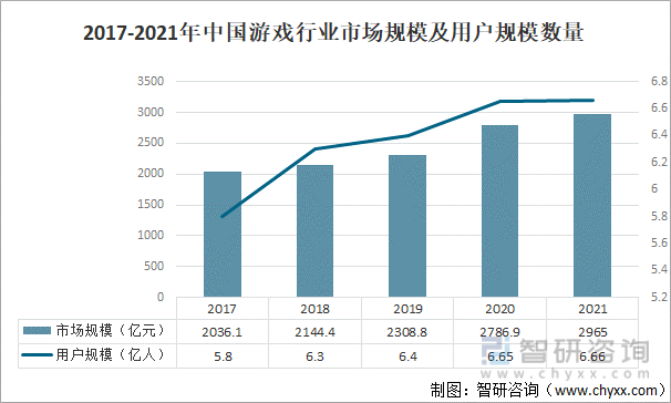 争格局分析游戏用户规模67亿人增幅达957%AG真人网站2022中国游戏行业发展现状及竞(图4)