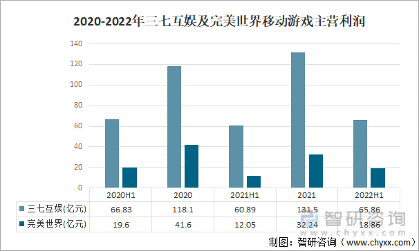 争格局分析游戏用户规模67亿人增幅达957%AG真人网站2022中国游戏行业发展现状及竞(图11)