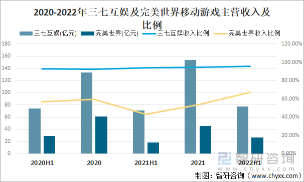 争格局分析游戏用户规模67亿人增幅达957%AG真人网站2022中国游戏行业发展现状及竞(图13)