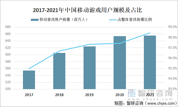 争格局分析游戏用户规模67亿人增幅达957%AG真人网站2022中国游戏行业发展现状及竞(图15)